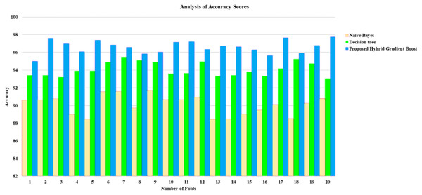 Result analysis of accuracy score.