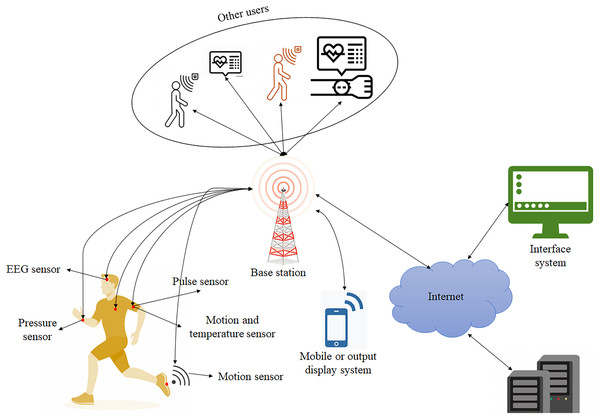 Wearable sensor for motoring patient’s health monitoring system.