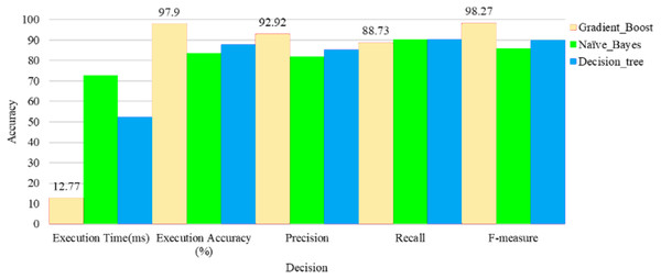 Comparison of various classification methods with execution time.