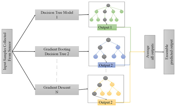 Proposed enhanced gradient boosting method for decision making.