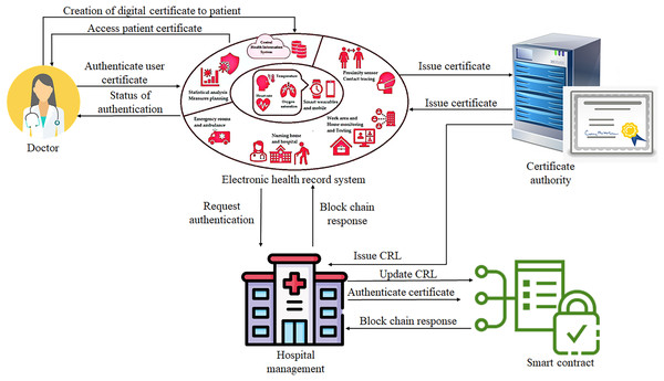 Proposed authentication process using blockchain technology.