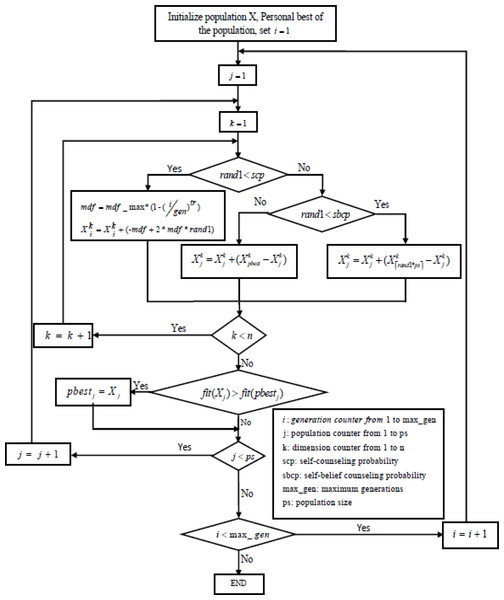 Flowchart of GCO algorithm.