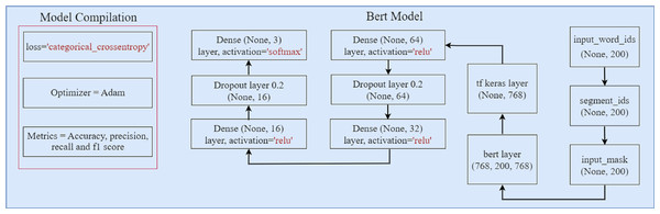 The architecture of proposed BERT model.