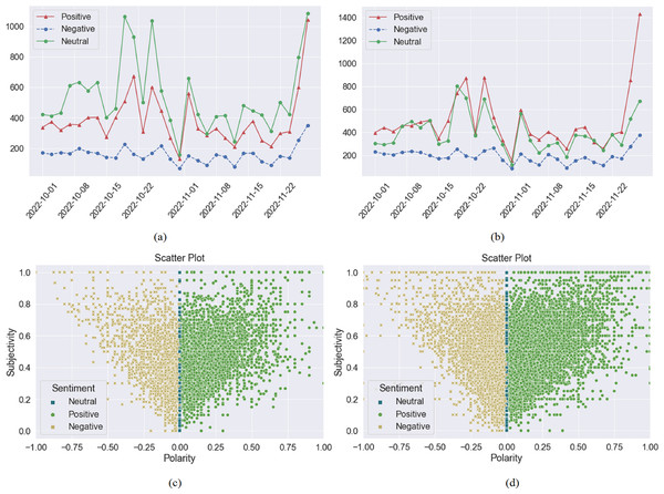 Positive, negative, and neutral sentiments extracted using the TextBlob technique from October to November are depicted in (A) which describes the sentiments using preprocessing techniques, and (B) which does not use any preprocessing technique. (C) shows the scatter plot of positive, negative, and neutral sentiments with preprocessing, where the x-axis shows the polarity score and the y-axis shows the subjectivity score, and (D) does so without preprocessing techniques.