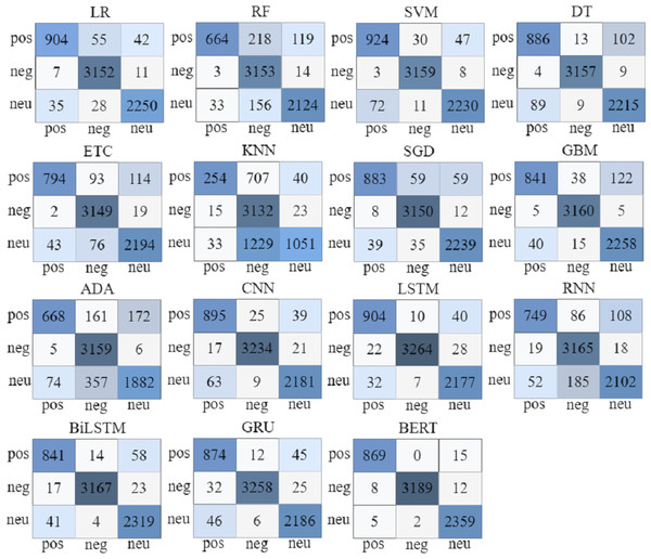 Confusion matrix for machine learning, deep learning, and proposed BERT model.