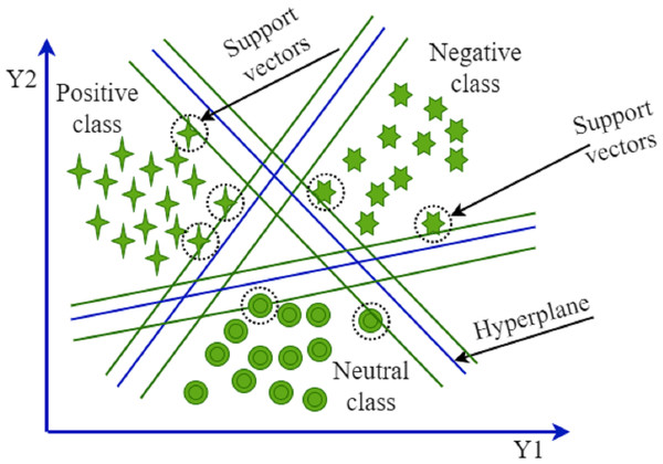 Support vector machine.