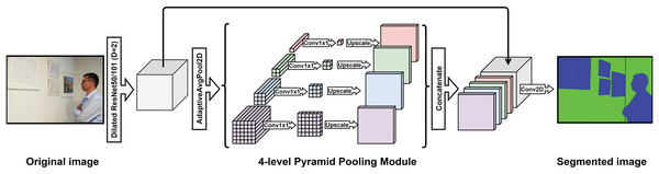 Proposed structure of the used semantic segmentation model, with the Pyramid Pooling Module.