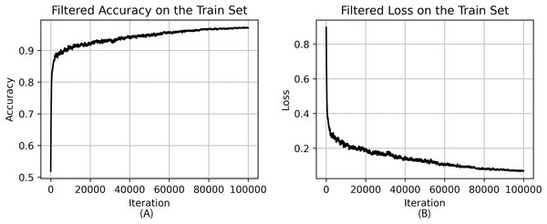 Accuracy (A) and loss (B) of the best model on the train set during training.