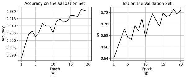 Accuracy (A) and IoU (B) on the validation set during training.