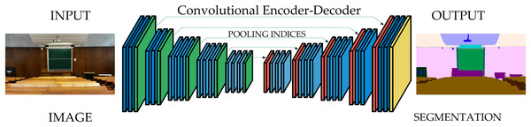 A typical architecture for semantic segmentation: Conv+BatchNorm+ReLU (Blue), Pooling (green), Upsampling (red), Softmax (yellow).