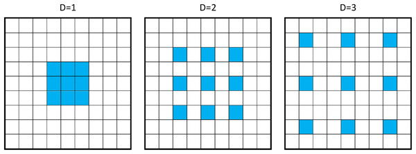 Example of 3 × 3 dilated convolution with dilation rate D = 1, 2, 3.