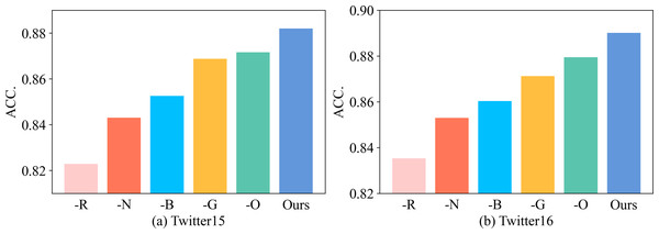 The results of model method ablation experiments.