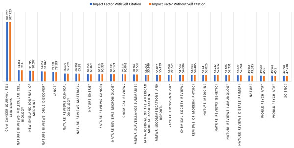 Q1 journals self-citation.