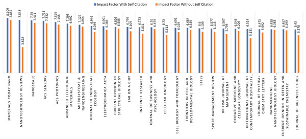 Q2 journals self-citation.