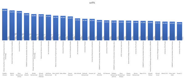 Pakistani researcher’s top 25 total citations.