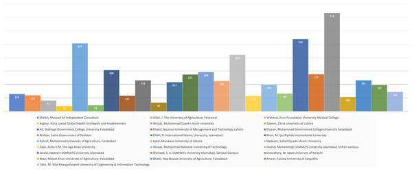 Pakistani researcher’s top 25 total self-citations.