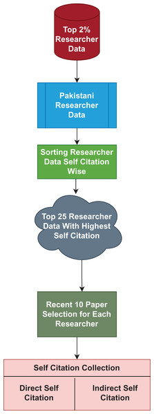 Steps to perform self-citation analysis.