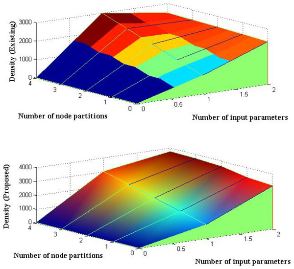 Density of monitoring with partitions.