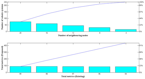 Comparison of total metrics.