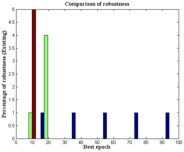 Robustness with varying epoch conditions for data and robotic paths.