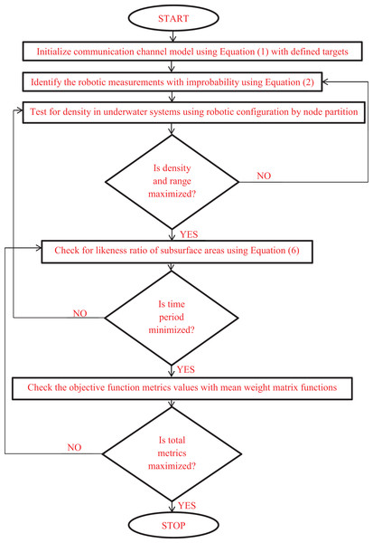 Fuzzy clustering for underwater configuration with objective pattern.