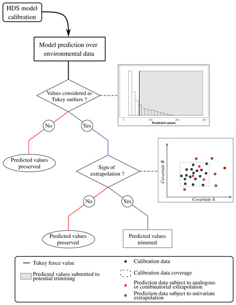 Decision tree of the post-prediction treatment.