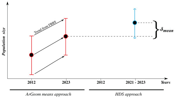 Population size estimates comparison methodology, ArGeom in red and HDS in blue.