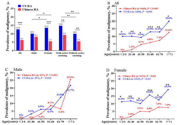 The prevalence of malignancy in Chinese patients and matched US patients with RA.