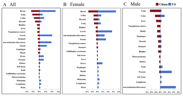 The prevalence of malignancy types in Chinese patients and matched US patients with RA.