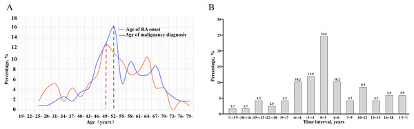 Time interval between the RA onset and malignancy diagnosis in Chinese patients with RA.