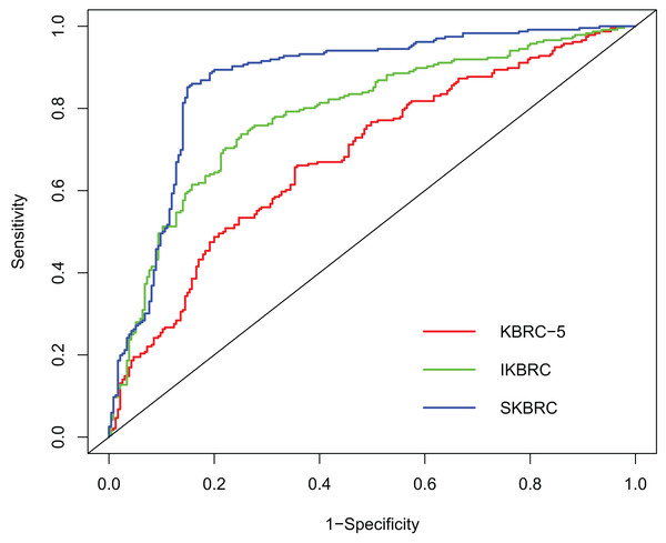 Comparison of the area under the receiver operating characteristics curve (AUROC) between KBRC-5, IKBRC and SKBRC.