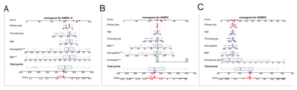 Nomograms of the KBRC-5 model, IKBRC model, and SKBRC model.