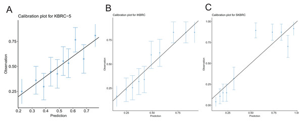 Calibration plots of the KBRC-5 model, IKBRC model, and SKBRC model.