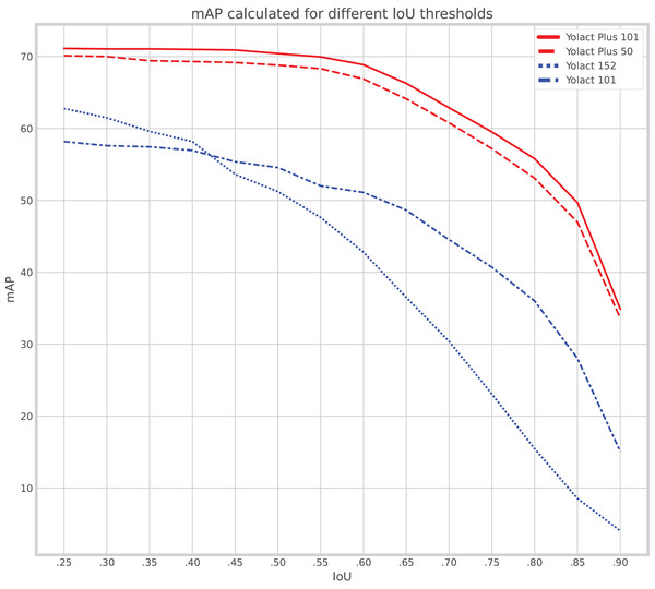 Mean average precision (mAP) of mask scores at increasing minimum intersection over union (IoU) overlap acceptance levels for all experiments described.