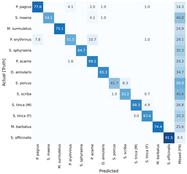 Confusion matrix for YOLACT network with ResNet-101 backbone.