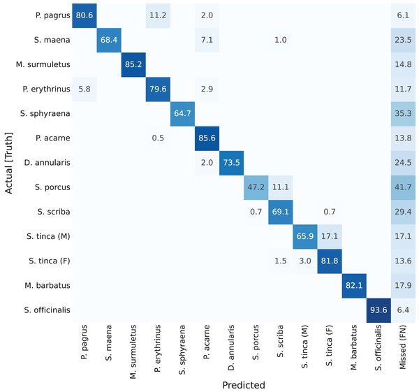 Confusion matrix for YOLACT network with ResNet-152 backbone.