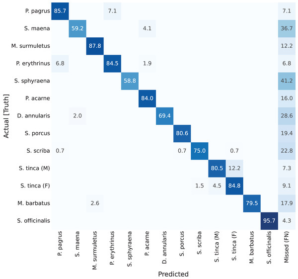 Confusion matrix for YOLACT++ network with ResNet-50 backbone.