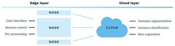 Edge-cloud architecture for smart fish market systems.