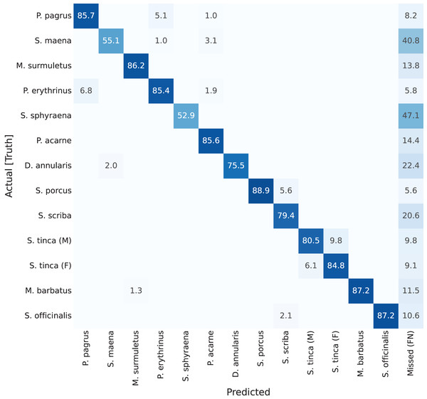 Confusion matrix for YOLACT++ network with ResNet-101 backbone.