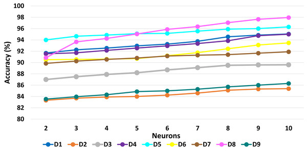 AutoEncoder: Impact of varying neuron numbers on accuracy across datasets D1 to D9.