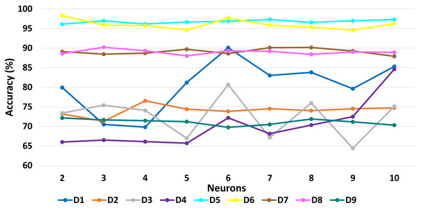 MSDA: Impact of varying neuron numbers on accuracy across datasets D1 to D9.