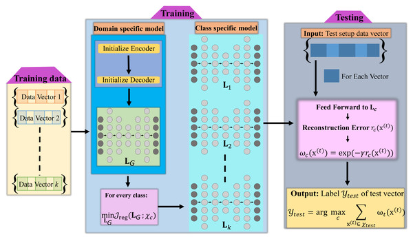 Block diagram of proposed reconstructive model-based attack classification algorithm.