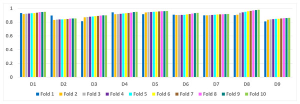 AutoEncoder: 10 fold experimental results of D1 to D9 data sets.