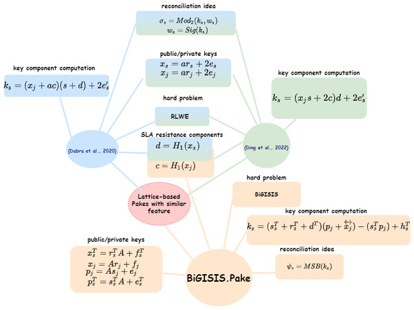 Lattice-based PAKE schemes in terms of similar features.