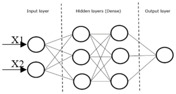 Dense layer CNN.