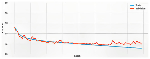 Training and validation loss.