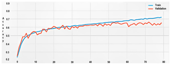 Training and validation accuracy.