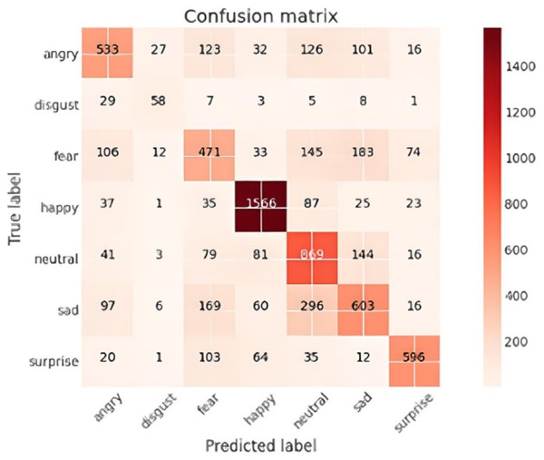 Confusion matrix.