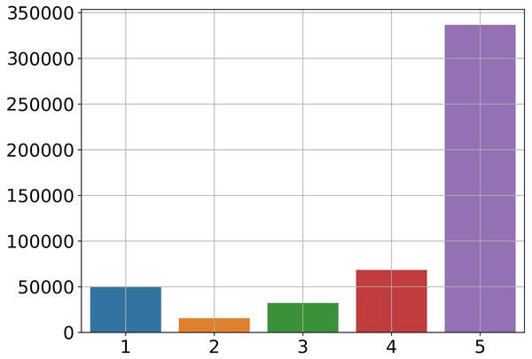 Most frequent ratings given from users.