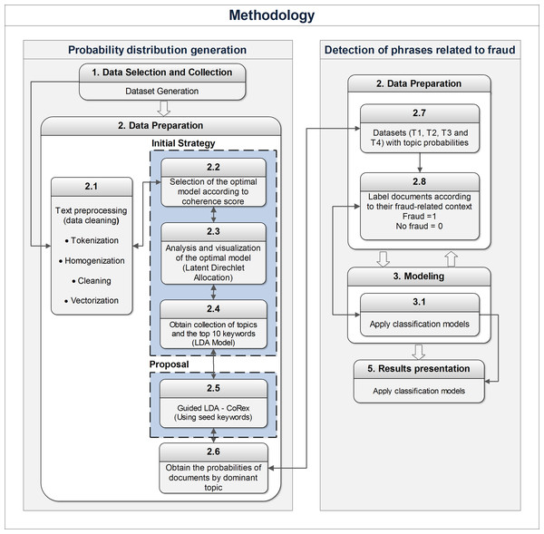 Methodology used to determine the existence of fraud.